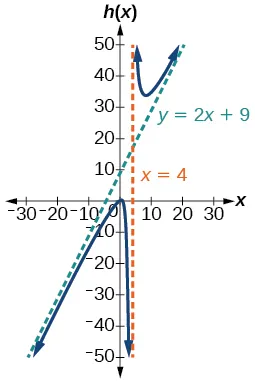 Graph of h(x)=(2x^2+x-1)/(x-1) with its vertical asymptote at x=4 and slant asymptote at y=2x+9.