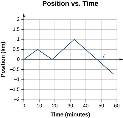 Graph shows position in kilometers plotted as a function of time in minutes.