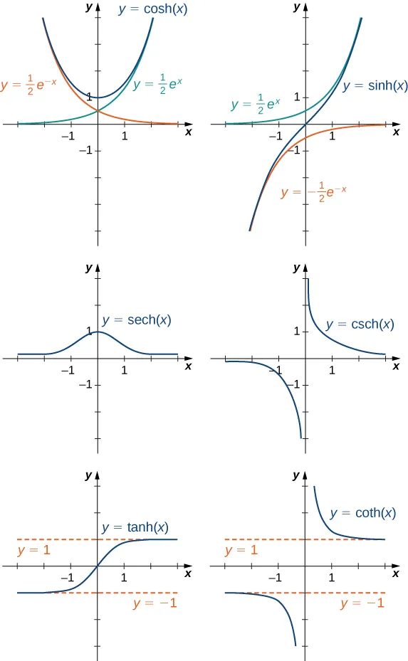 An image of six graphs. Each graph has an x axis that runs from -3 to 3 and a y axis that runs from -4 to 4. The first graph is of the function “y = cosh(x)”, which is a hyperbola. The function decreases until it hits the point (0, 1), where it begins to increase. There are also two functions that serve as a boundary for this function. The first of these functions is “y = (1/2)(e to power of -x)”, a decreasing curved function and the second of these functions is “y = (1/2)(e to power of x)”, an increasing curved function. The function “y = cosh(x)” is always above these two functions without ever touching them. The second graph is of the function “y = sinh(x)”, which is an increasing curved function. There are also two functions that serve as a boundary for this function. The first of these functions is “y = (1/2)(e to power of x)”, an increasing curved function and the second of these functions is “y = -(1/2)(e to power of -x)”, an increasing curved function that approaches the x axis without touching it. The function “y = sinh(x)” is always between these two functions without ever touching them. The third graph is of the function “y = sech(x)”, which increases until the point (0, 1), where it begins to decrease. The graph of the function has a hump. The fourth graph is of the function “y = csch(x)”. On the left side of the y axis, the function starts slightly below the x axis and decreases until it approaches the y axis, which it never touches. On the right side of the y axis, the function starts slightly to the right of the y axis and decreases until it approaches the x axis, which it never touches. The fifth graph is of the function “y = tanh(x)”, an increasing curved function. There are also two functions that serve as a boundary for this function. The first of these functions is “y = 1”, a horizontal line function and the second of these functions is “y = -1”, another horizontal line function. The function “y = tanh(x)” is always between these two functions without ever touching them. The sixth graph is of the function “y = coth(x)”. On the left side of the y axis, the function starts slightly below the boundary line “y = 1” and decreases until it approaches the y axis, which it never touches. On the right side of the y axis, the function starts slightly to the right of the y axis and decreases until it approaches the boundary line “y = -1”, which it never touches.