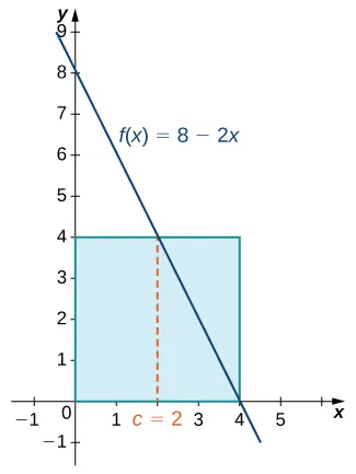 Gráfico de una línea decreciente f(x) = 8 - 2x sobre [-1, 4,5]. La línea y = 4 se dibuja sobre [0,4], que se interseca con la línea en (2,4). Se traza una línea desde (2,4) hasta el eje x y desde (4,4) hasta el eje y. El área bajo y=4 está sombreada.