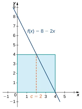 Fundamental Theorem Of Calculus Graph