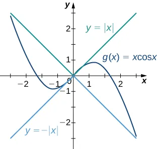 The graph of three functions: h(x) = x, f(x) = -x, and g(x) = xcos(x). The first, h(x) = x, is a linear function with slope of 1 going through the origin. The second, f(x), is also a linear function with slope of −1; going through the origin. The third, g(x) = xcos(x), curves between the two and goes through the origin. It opens upward for x>0 and downward for x>0.