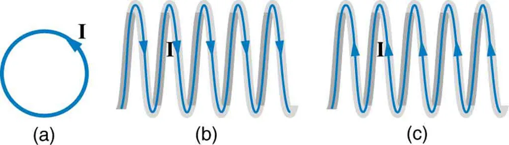 Figure a shows current in a loop, running counterclockwise. Figure b shows current in a coil running from left to right. Figure c shows current in a coil running from right to left.