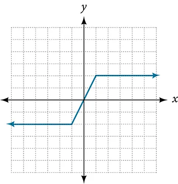 Graph of relation.