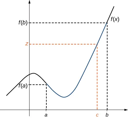A diagram illustrating the intermediate value theorem. There is a generic continuous curved function shown over the interval [a,b]. The points fa. and fb. are marked, and dotted lines are drawn from a, b, fa., and fb. to the points (a, fa.) and (b, fb.).  A third point, c, is plotted between a and b. Since the function is continuous, there is a value for fc. along the curve, and a line is drawn from c to (c, fc.) and from (c, fc.) to fc., which is labeled as z on the y axis.