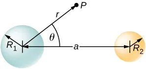 Se muestran dos círculos uno al lado del otro con la distancia entre sus centros siendo a. El círculo mayor tiene un radio R1 y el menor un radio R2. Se muestra una flecha r desde el centro del círculo mayor hasta un punto P fuera de los círculos. r forma un ángulo theta con a.