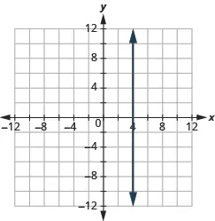The graph shows the x y-coordinate plane. The x and y-axis each run from -12 to 12. A vertical line passes through the points “ordered pair 4,  0” and “ordered pair 4, 1”.