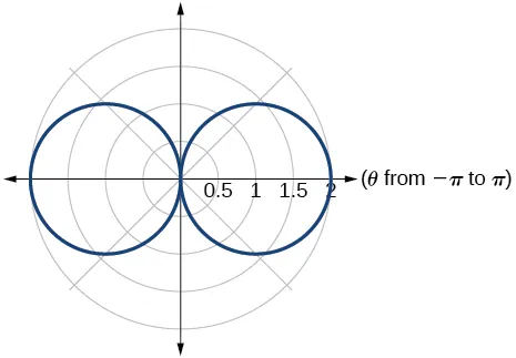 Graph of given hippopede (two circles that are centered along the x-axis and meet at the origin)