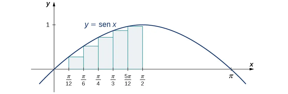 Gráfico de la función y = sen(x) desde 0 hasta pi. Se establece para una aproximación al extremo izquierdo de 0 a pi/2 y n=6. Es una suma inferior.