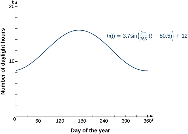 An image of a graph. The x axis runs from 0 to 365 and is labeled “t, day of the year”. The y axis runs from 0 to 20 and is labeled “h, number of daylight hours”. The graph is of the function “h(t) = 3.7sin(((2 pi)/365)(t - 80.5)) + 12”, which is a curved wave function. The function starts at the approximate point (0, 8.4) and begins increasing until the approximate point (171.8, 15.7). After this point, the function decreases until the approximate point (354.3, 8.3). After this point, the function begins increasing again.