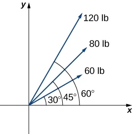 This figure is the first quadrant of a coordinate system. There are three vectors, all with the origin as the initial point. The first vector is labeled “60 lb” and makes an angle of 30 degrees with the x-axis. The second vector is labeled “80 lb” and makes an angle of 45 degrees with the x-axis. The third vector is labeled “120 lb” and makes a 60 degree angle with the x-axis.