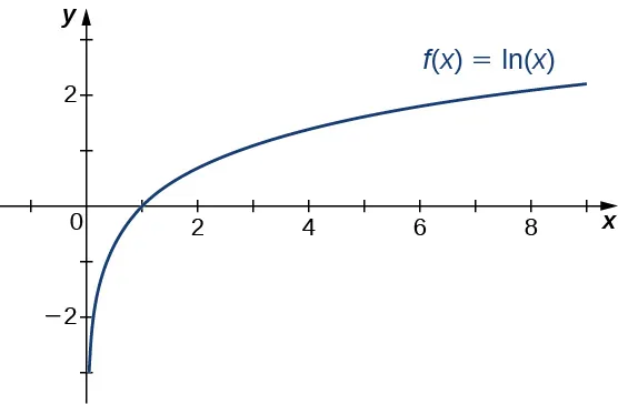 La función f(x) = ln(x) se representa gráficamente.