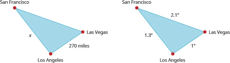The above image shows two similar triangles and how they are used with maps. The smaller triangle on the left shows San Francisco, Las Vegas and Los Angeles on the three points. San Francisco to Los Angeles is 1.3 inches. Los Angeles to Las Vegas is 1 inch. Las Vegas to San Francisco is 2.1 inches. The second larger triangle shows the same points. The distance from San Francisco to Los Angeles is x. The distance from Los Angeles to Las Vegas is 270 miles. The distance from Las Vegas to San Francisco is not noted.