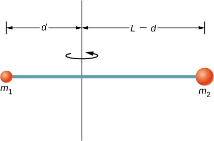 Rysunek przedstawia cienki pręt o długości L z masami m1 i m2 odpowiednio na swych przeciwległych końcach. Pręt obraca się wokół przechodzącej przez niego osi w odległości d od m1 i L-d od m2.
