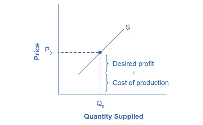 The graph represents the directions for step 2. For a given quantity of output (Q sub 0), the firm wishes to charge a price (P sub 0) equal to the cost of production plus the desired profit margin.