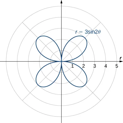 Cool Easy Polar Graphs