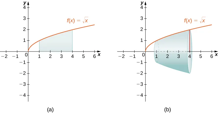 This figure has two graphs. The first graph labeled “a” is the curve f(x) = squareroot(x). It is an increasing curve above the x-axis. The curve is in the first quadrant. Under the curve is a region bounded by x=1 and x=4. The bottom of the region is the x-axis. The second graph labeled “b” is the same curve as the first graph. The solid region from the first graph has been rotated around the x-axis to form a solid region.