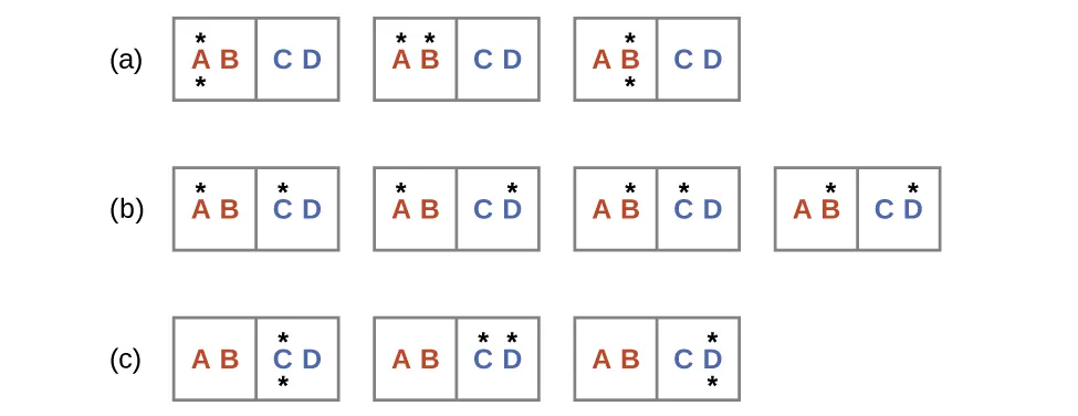 Se muestran tres filas marcadas como a, b y c y cada una contiene rectángulos con dos lados donde el lado izquierdo está marcado como "A" y "B" y el derecho como "C" y "D". La fila a tiene tres rectángulos donde el primero tiene un punto por encima y por debajo de la letra A, el segundo tiene un punto por encima de la A y la B, y el tercero tiene un punto por encima y por debajo de la letra B. La fila b tiene cuatro rectángulos; el primero tiene un punto por encima de la A y la C, el segundo tiene un punto por encima de la A y la D, el tercero tiene un punto por encima de la B y la C y el cuarto tiene un punto por encima de la B y la D. La fila c tiene tres rectángulos; el primero tiene un punto por encima y por debajo de la letra C, el segundo tiene un punto por encima de la C y la D y el tercero tiene un punto por encima y por debajo de la letra D.
