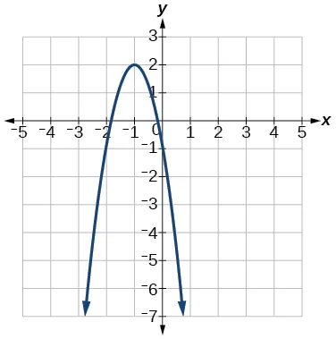 Graph of a negative parabola with a vertex at (-1, 2).