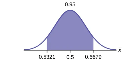 This is a normal distribution curve. The peak of the curve coincides with the point 0.6 on the horizontal axis.  A central region is shaded between points 0.5321 and 0.6679.