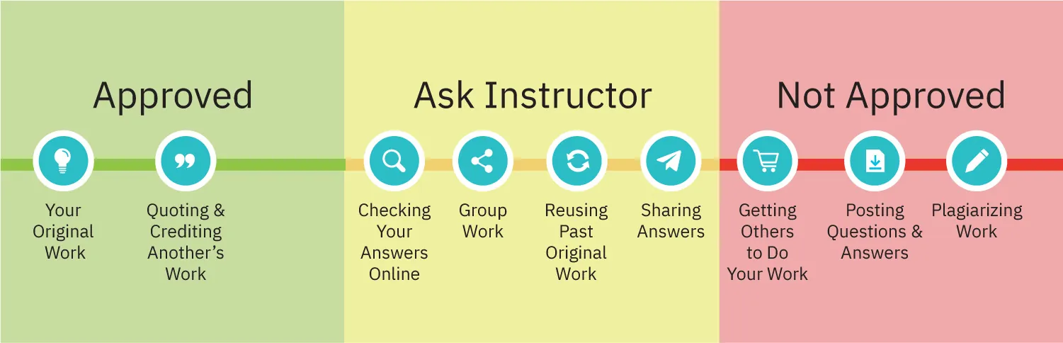 A graphic divides nine items into three categories. The items "Your Original Work" and "Quoting & Crediting Another's Work" are in the "Approved" category. The items "Checking Your Answers Online", "Group Work", "Reusing Past Original Work", and "Sharing Answers" are in the "Ask Instructor" category. The items "Getting Others to Do Your Work", "Posting Questions & Answers" and "Plagiarizing Work" are in the "Not Approved" Category.