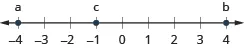 This figure is a number line. The point negative 4 is labeled with the letter a, the point negative 1 is labeled with the letter c, and the point 4 is labeled with the letter b.