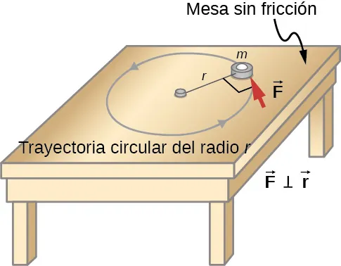 La figura muestra una mesa con un tablero sin fricción. Un objeto con la masa m se apoya en una mesa horizontal sin fricción y está unido a un punto de apoyo por una cuerda con la longitud r. Se aplica al objeto una fuerza F perpendicular a la cuerda r.
