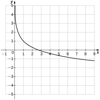 Imagen de un gráfico. El eje x va de -1 a 9 y el eje y va de -5 a 5. El gráfico es de una función curva decreciente que comienza ligeramente a la derecha del eje y. No hay intersección y y la intersección x está en el punto (e, 0).