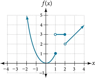 Graph of the entire function.