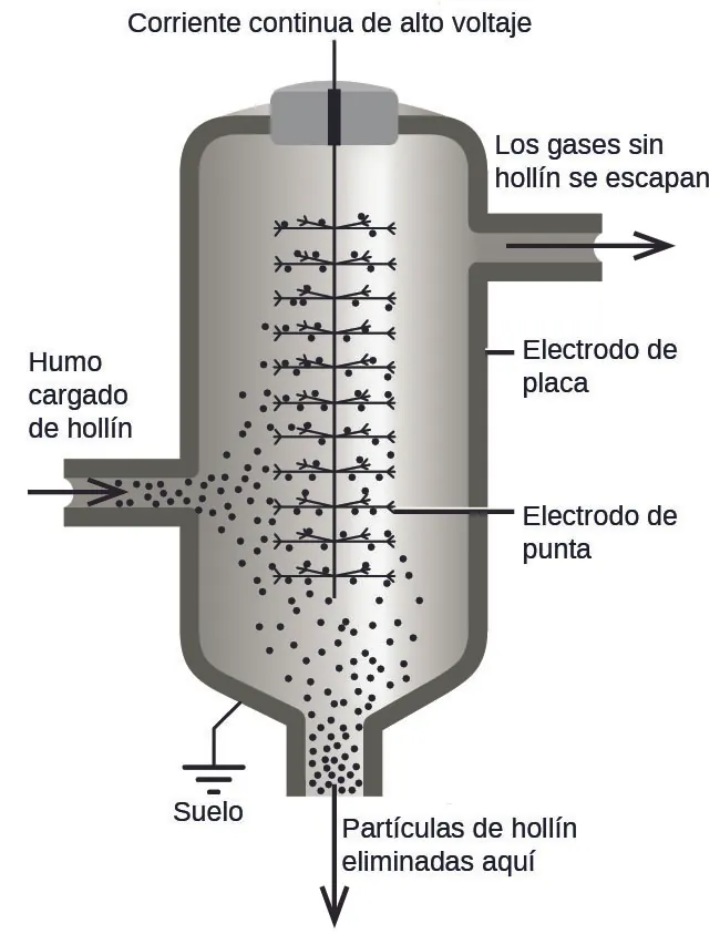 Esta figura muestra un diagrama de un precipitador Cottrell. Una flecha que apunta a una cámara cilíndrica muestra la trayectoria del humo cargado de hollín. En presencia de un alto voltaje de corriente continua y de electrodos puntuales y de placa, las partículas de hollín se eliminan en el fondo de la cámara y el aire libre de hollín sale por la parte superior. Una foto muestra los electrodos de panal de un precipitador electrostático moderno.