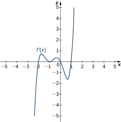 La función f'(x) se representa gráficamente. La función comienza negativa y cruza el eje x en (-2, 0). Luego sigue aumentando un poco antes de disminuir y tocar el eje x en (-1, 0). A continuación, aumenta un poco antes de disminuir y cruzar el eje x en el origen. A continuación, la función disminuye hasta un mínimo local antes de aumentar, cruzando el eje x en (1, 0), y continuando el aumento.