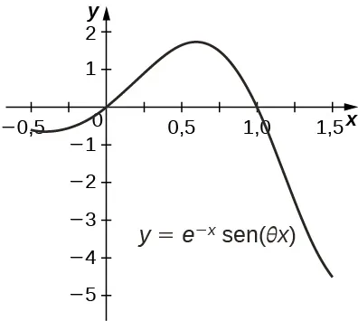 Esta figura es el gráfico de y=e^-x =sen(pi*x). La curva comienza en el tercer cuadrante en x=0,5, aumenta a través del origen, alcanza un punto alto entre 0,5 y 0,75, y luego disminuye, pasando por x=1.