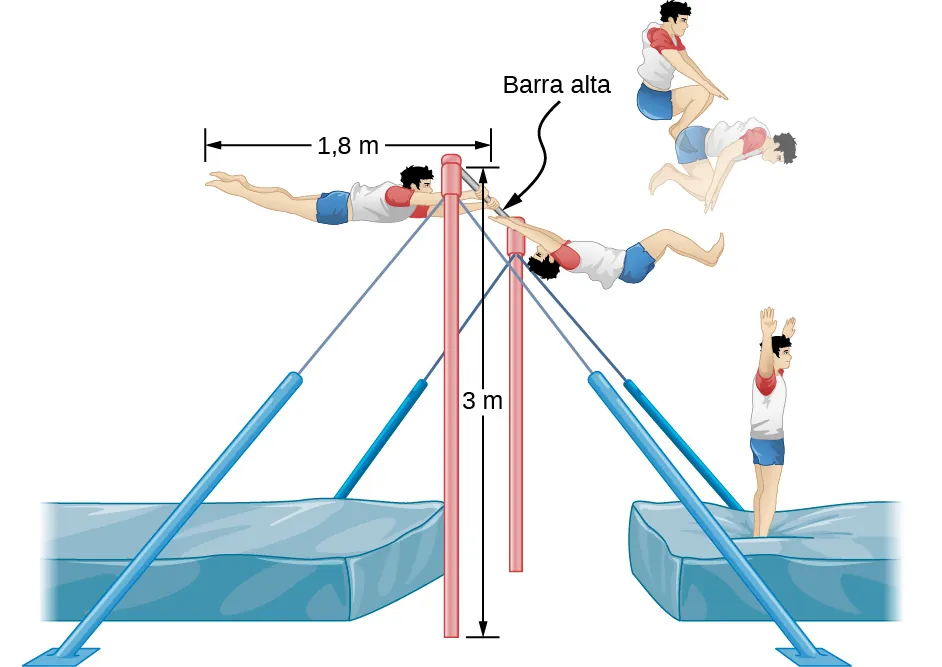 Dibujo de un gimnasta saliendo de una barra de equilibrio de 3 m de altura. Comienza la salida en plena extensión por encima de la barra, y luego se flexiona cuando se mueve horizontalmente hacia el suelo, a nivel de la barra. El gimnasta mide 1,8 metros.