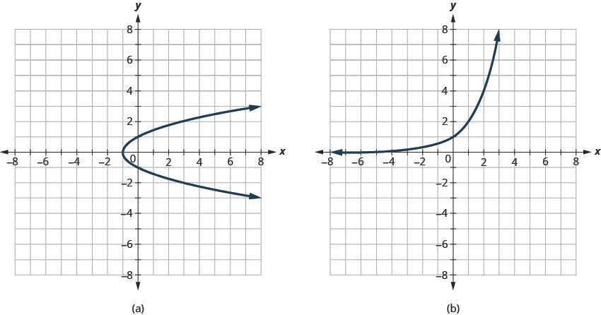 Graph a shows a parabola opening to the right with vertex at (negative 1, 0). Graph b shows an exponential function that does not cross the x axis and that passes through (0, 1) before increasing rapidly.