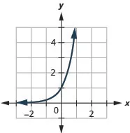 This figure shows a curve that passes through (negative 1, 1 over 6) through (0, 1) to (1, 6).