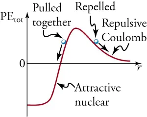 The figure shows potential energy between nuclei on the y-axis and distance between them on the x-axis. The parabolic graph shows Coulomb’s repulsion hump with attractive pulling force on the left side of the hump and repelling repulsive force of the right side of the hump.