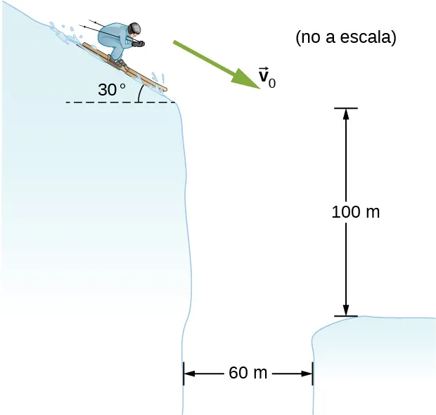 Un esquiador se desplaza con velocidad v sub 0 por una pendiente inclinada 30 grados con respecto a la horizontal. El esquiador se encuentra en el borde de un hueco de 60 m de ancho. El otro lado de la brecha es 100 m más bajo.