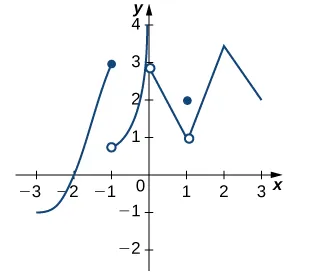La función comienza en (-3, -1) y se incrementa y detiene en un máximo local en (-1, 3) inclusive. Luego comienza de nuevo en (-1, 1) antes de aumentar rápidamente hasta un máximo local (0, 4) inclusive y detenerse en él. A continuación vuelve a empezar en (0, 3) y disminuye linealmente hasta (1, 1), momento en el que se produce una discontinuidad y el valor de esta función en x = 1 es 2. La función continúa desde (1, 1) y aumenta linealmente hasta (2, 3,5) antes de disminuir linealmente hasta (3, 2).