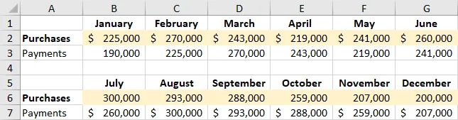 A screenshot of an Excel sheet shows the purchases budget for January through December. In this budget, the payments are equal to the prior months purchases.