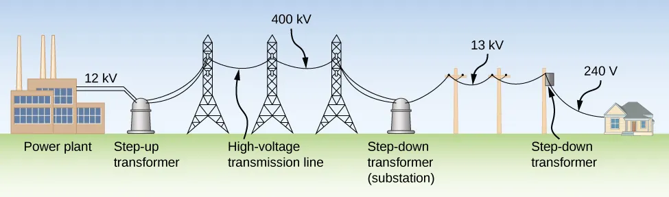 Figure shows a power plant on the left. This is connected to a step up transformer through a 12 kV line. The transformer is connected to a high voltage transmission line of 400 kV. This is connected to a step down transformer at a substation. From here, a 13 kV line goes to a step down transformer on an electric pole. From here a 240 V line goes to a house.