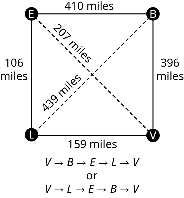 Three graphs represent the four California air force bases. Each graph has four vertices: E, B, V, and L. The edge, E B is labeled 410 miles. The edge, B V is labeled 396 miles. The edge, V L is labeled 159 miles. The edge, L E is labeled 106 miles. The edge, L B is labeled 439 miles. The edge, E V is labeled 207 miles. In the first graph, the edges, E V, and L B are in dashed lines. In the second graph, the edges, E L and B V are in dashed lines. In the third graph, the edges, E B and L V are in dashed lines.