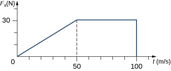 Gráfico de F sub x en Newtons como función del tiempo en milisegundos. El eje horizontal va de 0 a 100 y el vertical de 0 a 30. El gráfico comienza en 0 y se eleva a 30 N en un tiempo de 50 milisegundos. A continuación, se mantiene constante en 30 N hasta t = 100, cuando desciende a 0.