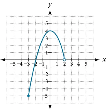 Graph of a function from [-3, 2).