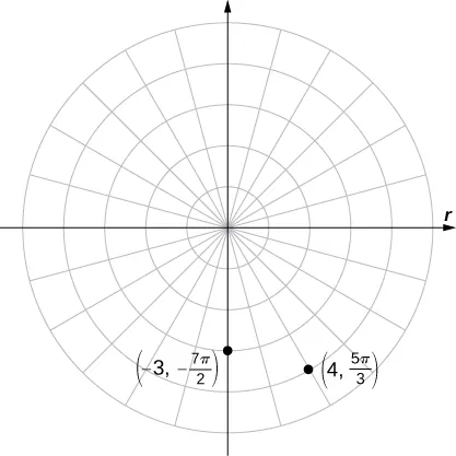Se marcan dos puntos en un plano de coordenadas polares, concretamente (–3, –7π/2) en el eje y, y (4, 5π/3) en el cuarto cuadrante.