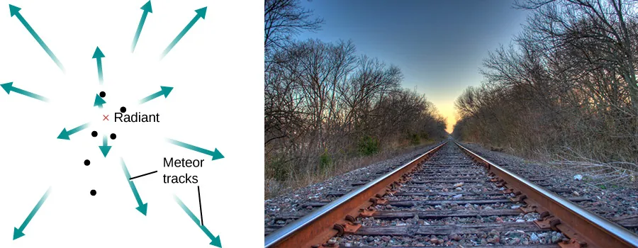 A figure that shows the radiant of a meteor shower. The image on the left is of a series of arrows, labeled “Meteor tracks”, that all diverge from a single cluster of dots in the center, labeled “radiant”. The image on the right is of a set of train tracks fading into the distance.