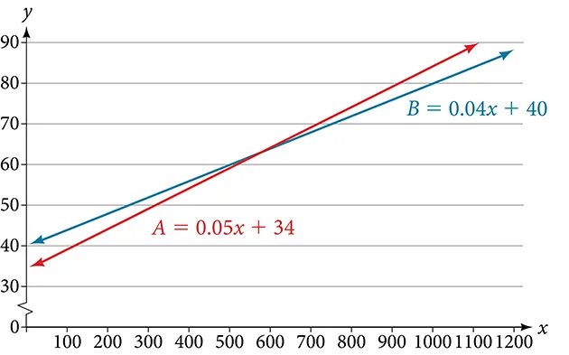 Coordinate plane with the x-axis ranging from 0 to 1200 in intervals of 100 and the y-axis ranging from 0 to 90 in intervals of 10.  The functions A = 0.05x + 34 and B = 0.04x + 40 are graphed on the same plot