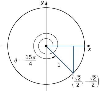 An image of a graph. The graph has a circle plotted on it, with the center of the circle at the origin, where there is a point. From this point, there is one line segment that extends horizontally along the x axis to the right to a point on the edge of the circle. There is another line segment that extends diagonally downwards and to the right to another point on the edge of the circle. This point is labeled “(((square root of 2)/2), -((square root of 2)/2))”. These line segments have a length of 1 unit. From the point “(((square root of 2)/2), -((square root of 2)/2))”, there is a vertical line that extends upwards until it hits the x axis and thus the horizontal line segment. Inside the circle, there is a curved arrow that starts at the horizontal line segment and travels counterclockwise. The arrow makes one full rotation around the circle and then keeps traveling until it hits the diagonal line segment. This arrow has the label “theta = (15 pi)/4”.