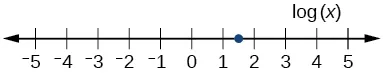 Number line to show log(x) is between 1 and 2.
