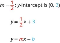m equals 1 divided by 2; y-intercept is (0, 3). y equals 1 divided by 2 x plus 3. y equals m x plus b. The m and 1 divided by 2 are emphasized in red. The b and 3 are emphasized in blue.