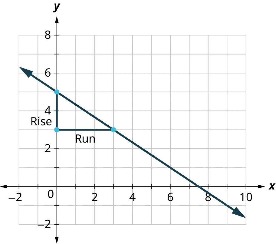A line is plotted on an x y coordinate plane. The x-axis ranges from negative 2 to 10, in increments of 1. The y-axis ranges from negative 2 to 8, in increments of 1. The line passes through the following points, (0, 5), (3, 3), (6, 1), and (9, negative 1). A slope of the line is drawn connecting the points, (0, 3), (0, 5), and (3, 3). The vertical length between the points, (0, 3) and (0, 5) is labeled rise. The horizontal length between the points, (0, 3) and (3, 3) is labeled run. Note: all values are approximate.